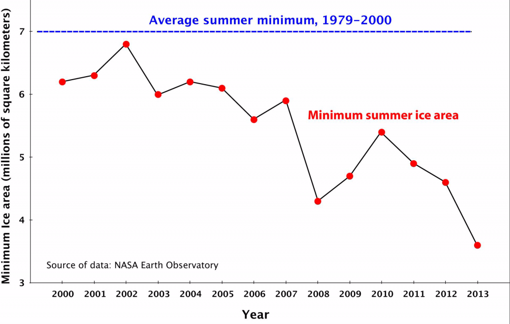 Habitat Alteration Sam Noble Museum